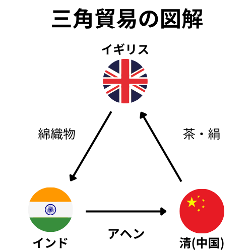 三角貿易の図解