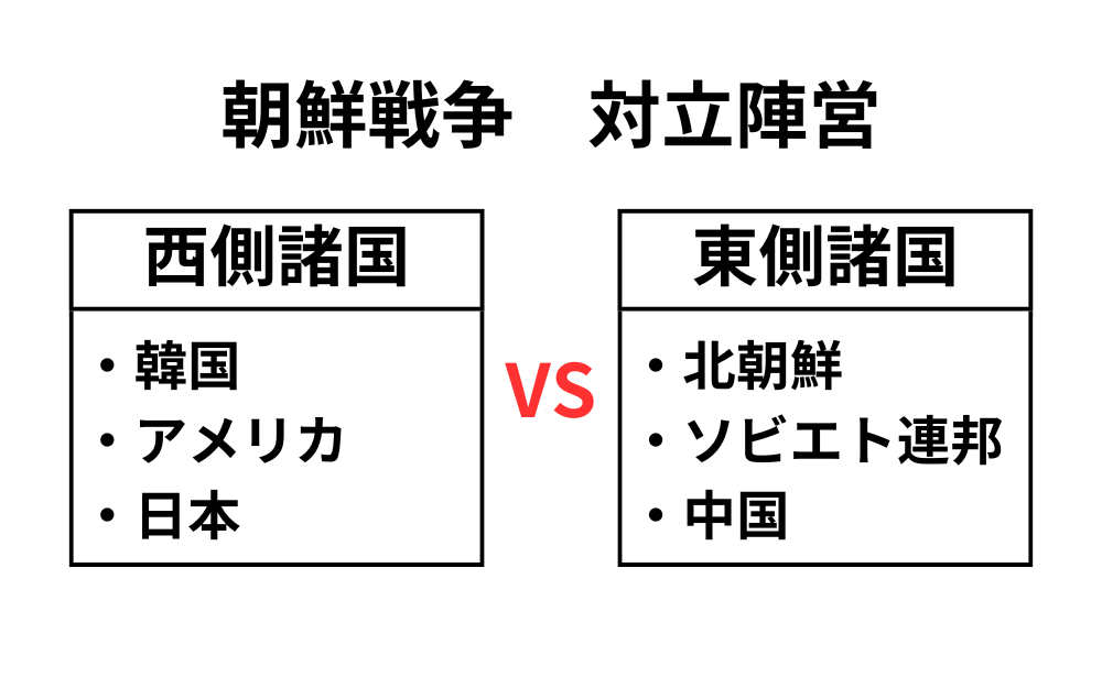 朝鮮戦争の対立陣営の図解