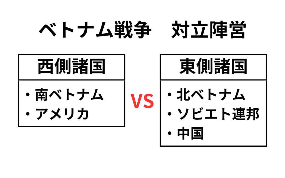 ベトナム戦争の対立陣営の図解