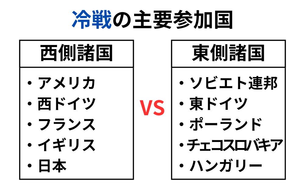 冷戦の主要参加国図解